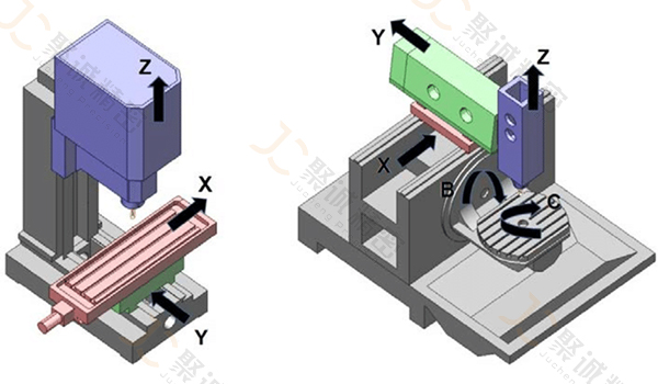 三軸cnc機(jī)加工和五軸cnc機(jī)加工區(qū)別圖
