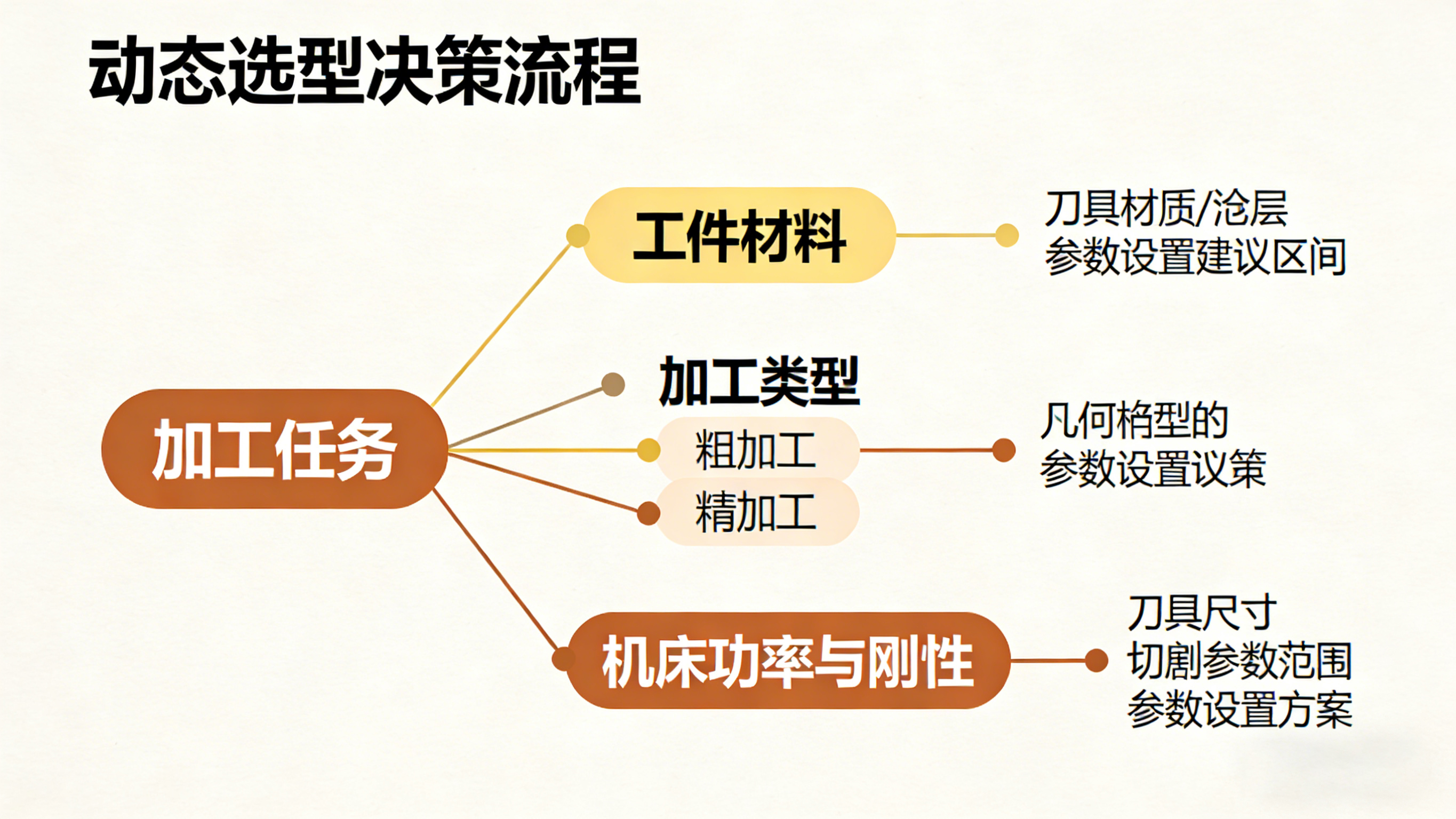 數(shù)控刀具參數(shù)選型決策邏輯流程圖