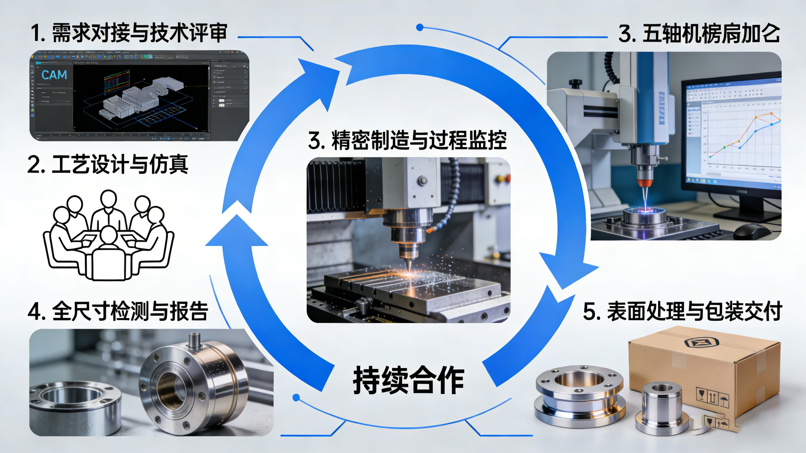 聚誠精密五軸對外加工全流程服務圖