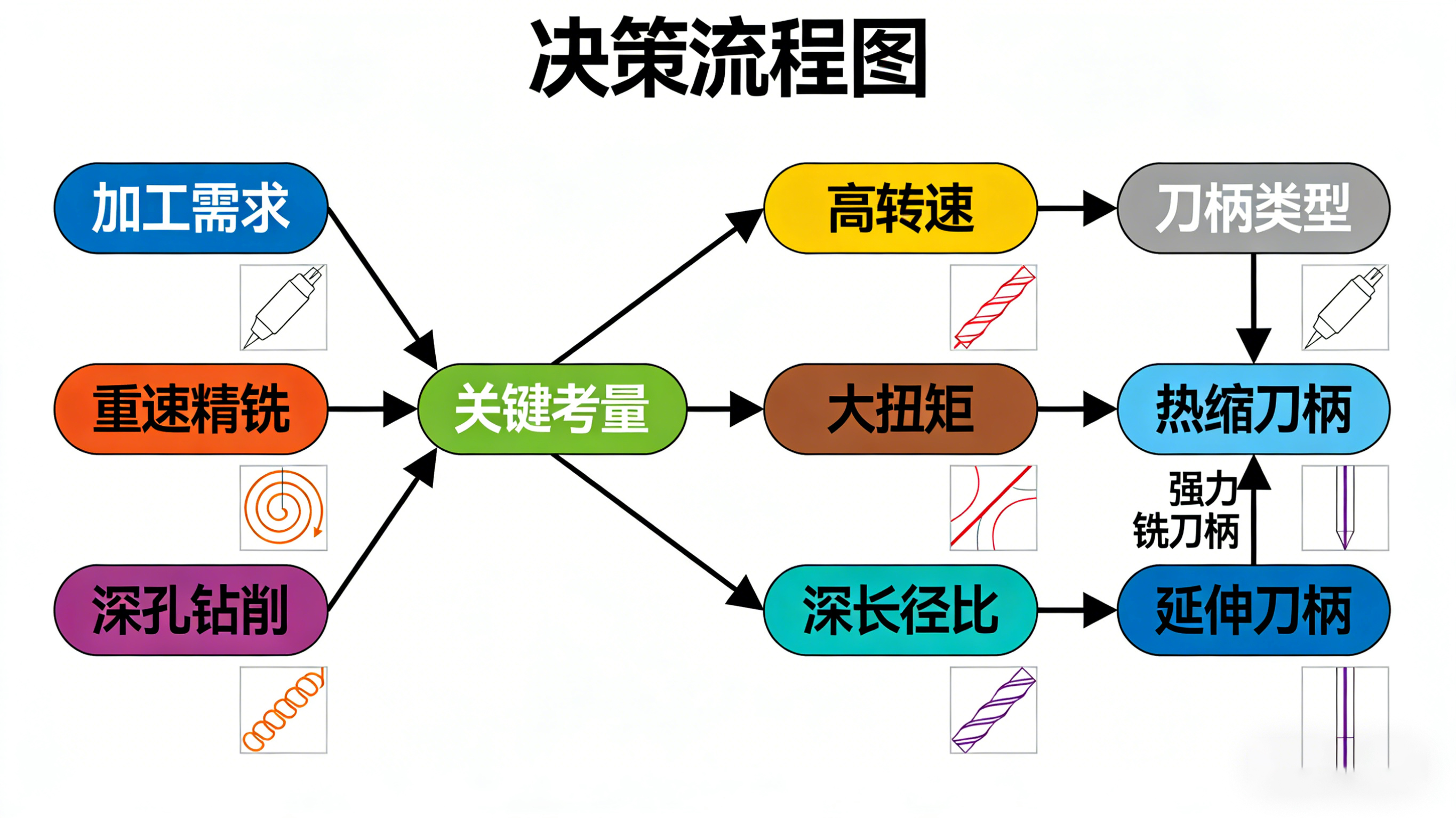 根據(jù)加工需求選擇數(shù)控刀柄類型的決策流程圖