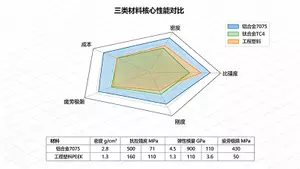 仿生机器人三类结构材料性能雷达图.webp