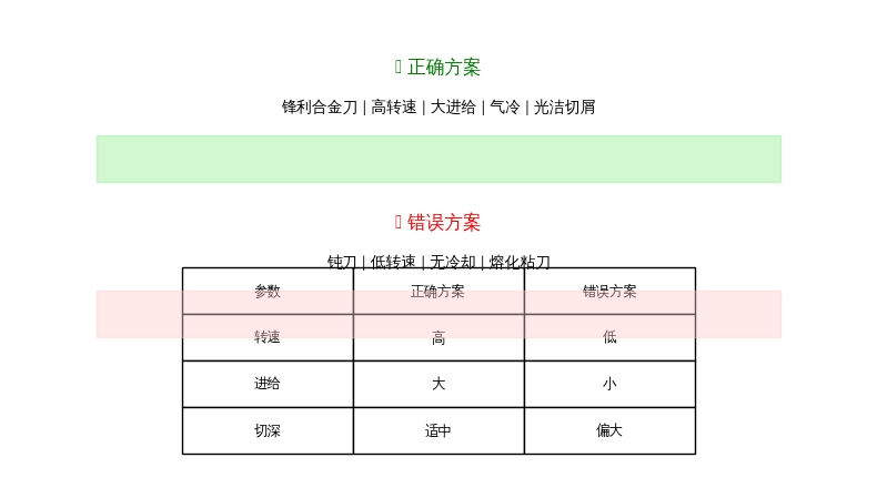 POM材料CNC加工正确与错误参数对比图