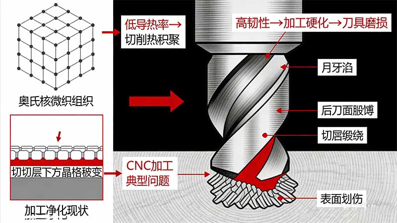 不锈钢结构件CNC加工技术详解：加工硬化、刀具磨损与热管理控制