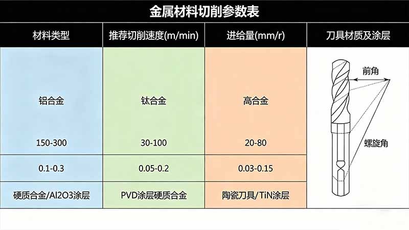 航天材料加工参数推荐表