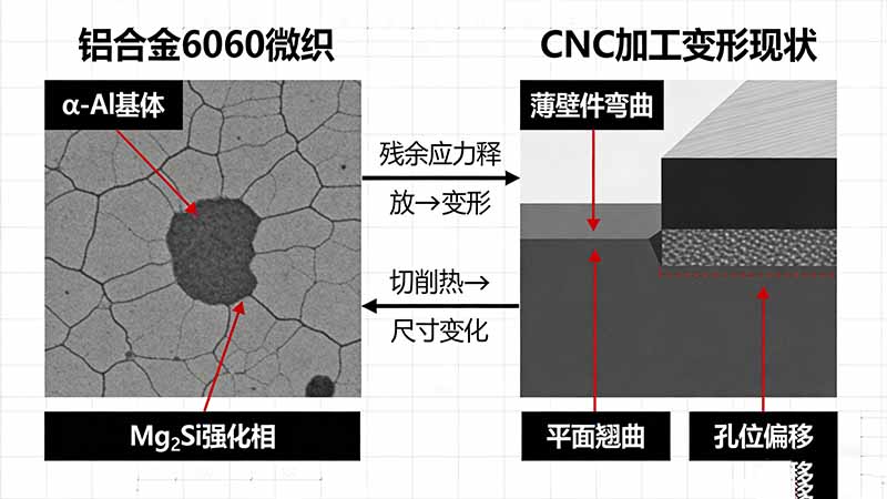铝合金6060结构件CNC加工技术要点：变形控制、刀具选型与工艺参数优化