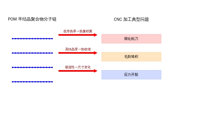 POM材料CNC加工技术详解：热特性、刀具选型与尺寸稳定性控制